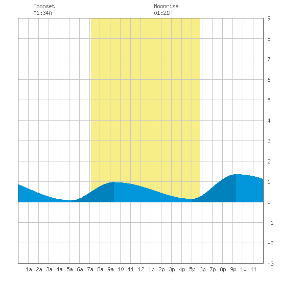 Big Coppitt Key tide chart for Saturday, December 31, 2022