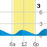 Big Coppitt Key tide chart for Saturday, December 3, 2022