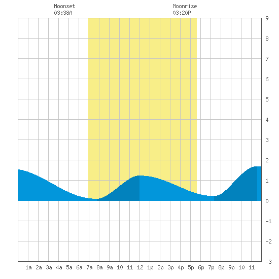 Big Coppitt Key tide chart for Sunday, December 4, 2022