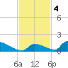 Big Coppitt Key tide chart for Sunday, December 4, 2022