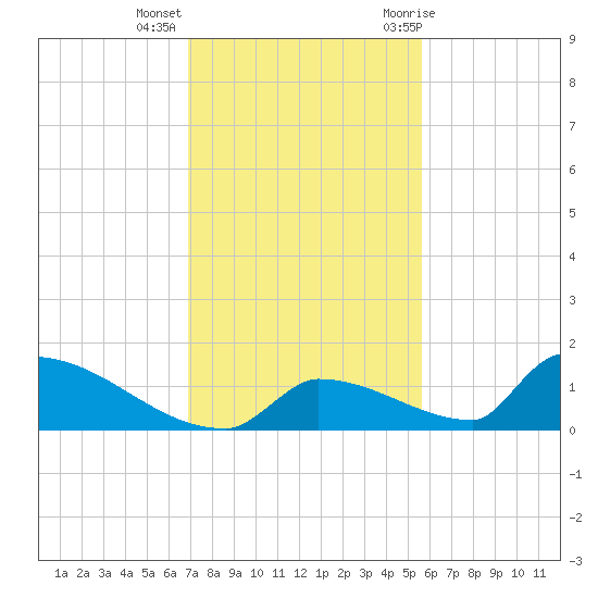 Big Coppitt Key tide chart for Monday, December 5, 2022