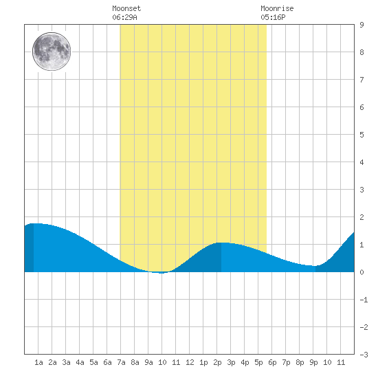 Big Coppitt Key tide chart for Wednesday, December 7, 2022