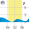 Big Coppitt Key tide chart for Wednesday, December 7, 2022