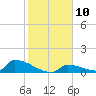 Big Coppitt Key tide chart for Tuesday, January 10, 2023