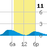 Big Coppitt Key tide chart for Wednesday, January 11, 2023