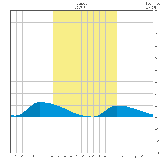 Big Coppitt Key tide chart for Thursday, January 12, 2023