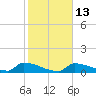 Big Coppitt Key tide chart for Friday, January 13, 2023