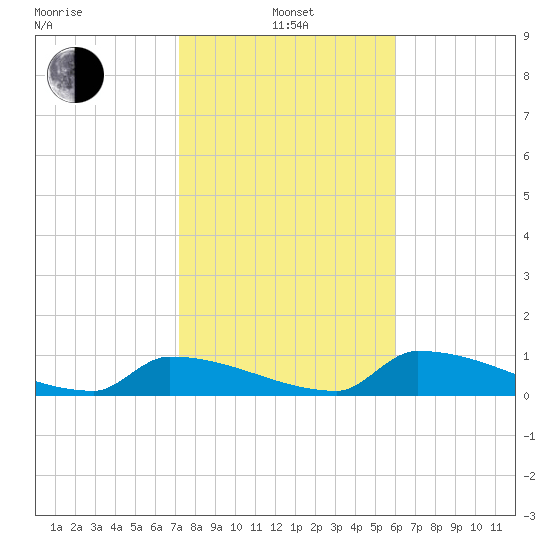 Big Coppitt Key tide chart for Saturday, January 14, 2023