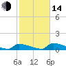 Big Coppitt Key tide chart for Saturday, January 14, 2023