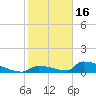 Big Coppitt Key tide chart for Monday, January 16, 2023