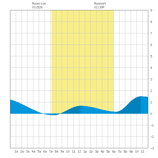 Big Coppitt Key tide chart for Wednesday, January 18, 2023