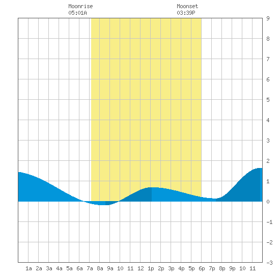 Big Coppitt Key tide chart for Thursday, January 19, 2023