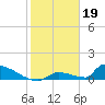 Big Coppitt Key tide chart for Thursday, January 19, 2023