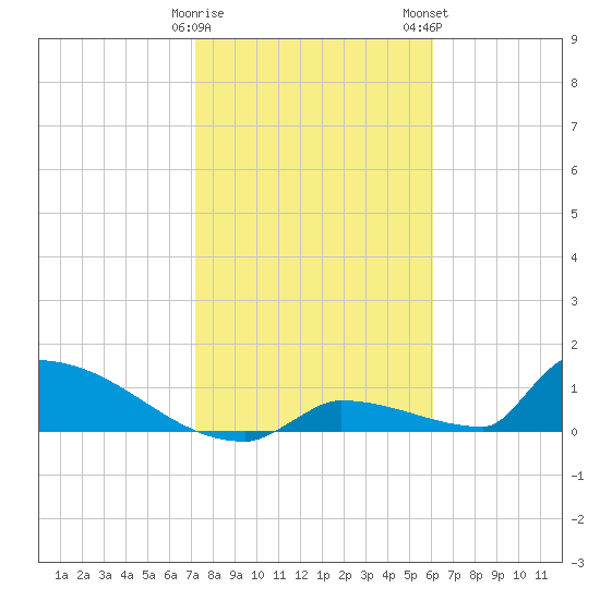 Big Coppitt Key tide chart for Friday, January 20, 2023