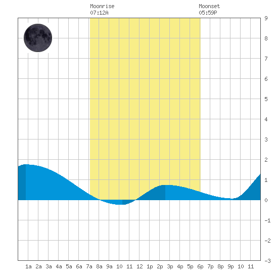 Big Coppitt Key tide chart for Saturday, January 21, 2023