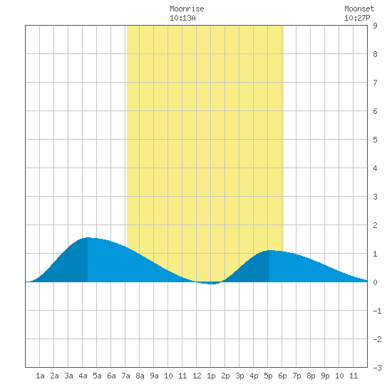 Big Coppitt Key tide chart for Wednesday, January 25, 2023