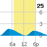 Big Coppitt Key tide chart for Wednesday, January 25, 2023