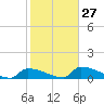 Big Coppitt Key tide chart for Friday, January 27, 2023