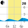Big Coppitt Key tide chart for Saturday, January 28, 2023