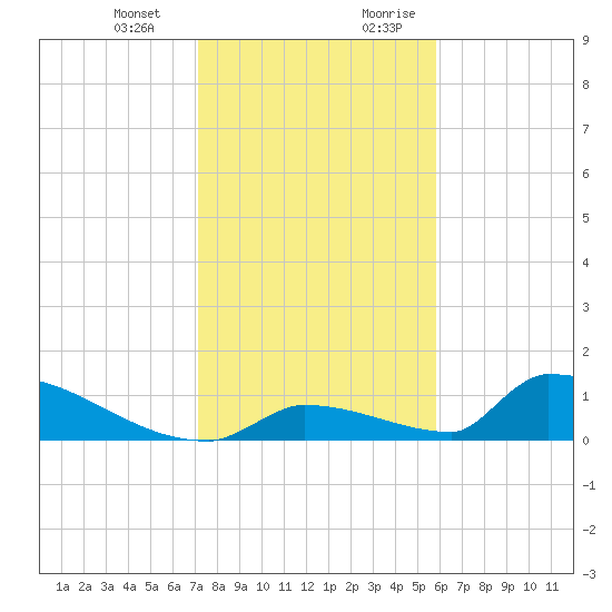 Big Coppitt Key tide chart for Monday, January 2, 2023