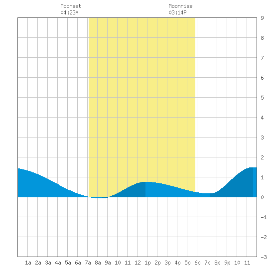 Big Coppitt Key tide chart for Tuesday, January 3, 2023