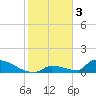 Big Coppitt Key tide chart for Tuesday, January 3, 2023