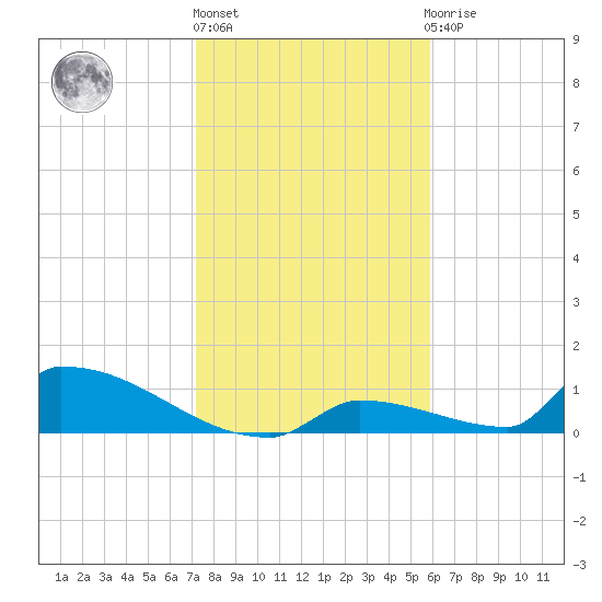 Big Coppitt Key tide chart for Friday, January 6, 2023