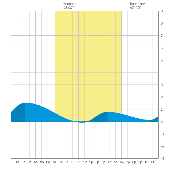 Big Coppitt Key tide chart for Sunday, January 8, 2023
