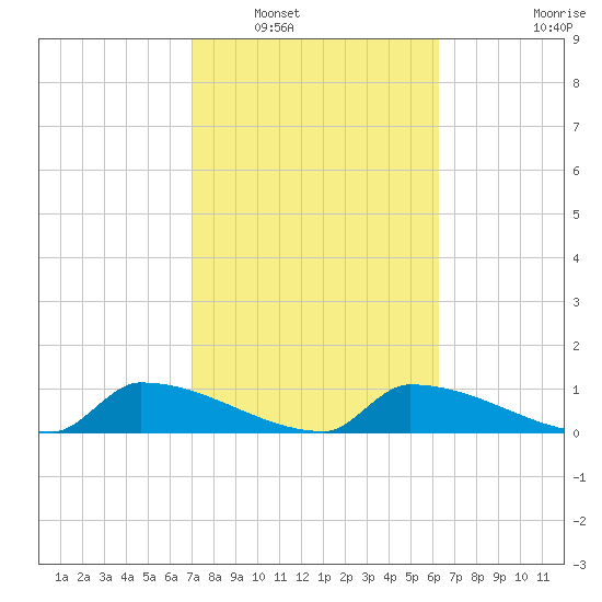 Big Coppitt Key tide chart for Friday, February 10, 2023