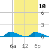 Big Coppitt Key tide chart for Friday, February 10, 2023