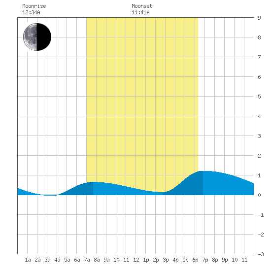 Big Coppitt Key tide chart for Monday, February 13, 2023