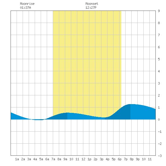 Big Coppitt Key tide chart for Tuesday, February 14, 2023