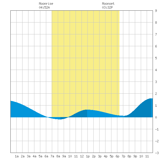 Big Coppitt Key tide chart for Friday, February 17, 2023