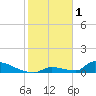 Big Coppitt Key tide chart for Wednesday, February 1, 2023