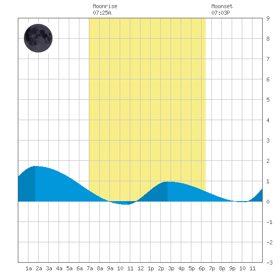 Big Coppitt Key tide chart for Monday, February 20, 2023