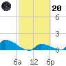 Big Coppitt Key tide chart for Monday, February 20, 2023