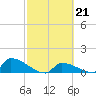 Big Coppitt Key tide chart for Tuesday, February 21, 2023