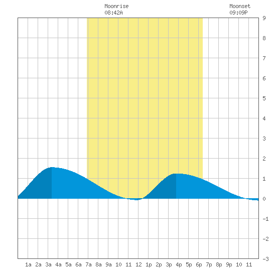 Big Coppitt Key tide chart for Wednesday, February 22, 2023