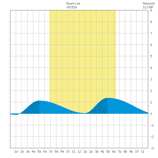 Big Coppitt Key tide chart for Friday, February 24, 2023