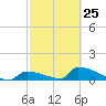 Big Coppitt Key tide chart for Saturday, February 25, 2023