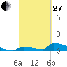 Big Coppitt Key tide chart for Monday, February 27, 2023