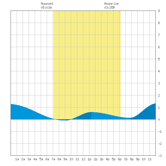 Big Coppitt Key tide chart for Thursday, February 2, 2023