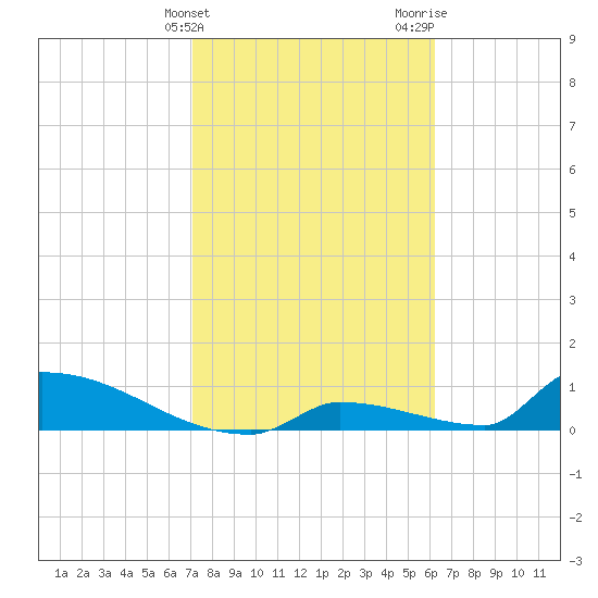 Big Coppitt Key tide chart for Friday, February 3, 2023