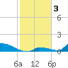 Big Coppitt Key tide chart for Friday, February 3, 2023