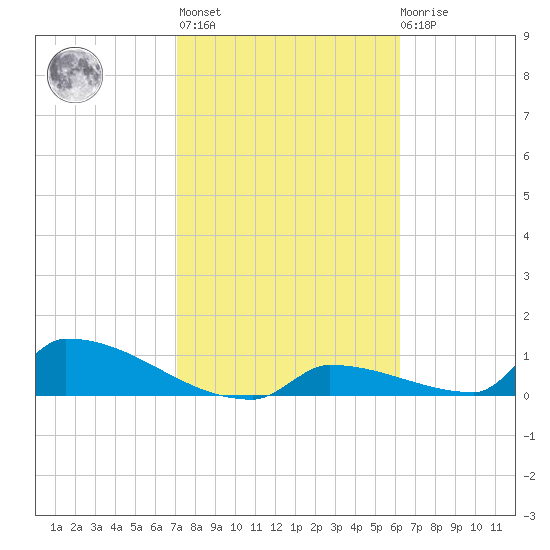 Big Coppitt Key tide chart for Sunday, February 5, 2023
