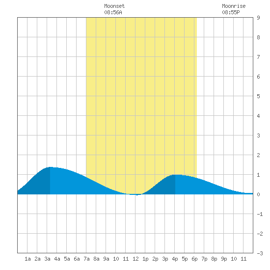 Big Coppitt Key tide chart for Wednesday, February 8, 2023