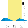 Big Coppitt Key tide chart for Thursday, February 9, 2023
