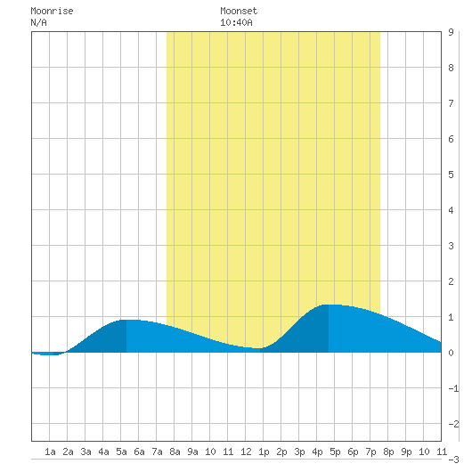 Big Coppitt Key tide chart for Sunday, March 12, 2023