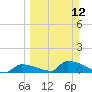 Big Coppitt Key tide chart for Sunday, March 12, 2023