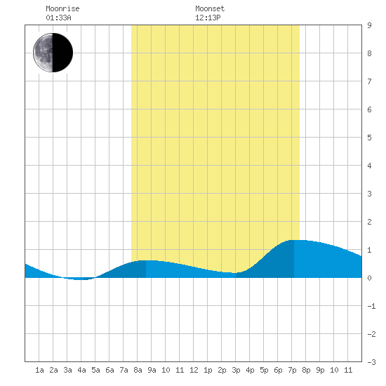 Big Coppitt Key tide chart for Tuesday, March 14, 2023